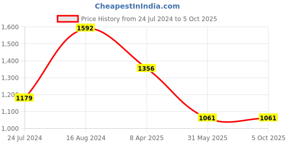 myntra.com InWeave Orange & Pink Anarkali Kurta with Palazzos & Dupatta inweave Price History Graph from 24 Jul 2024 to 4 Oct 2025
