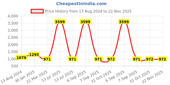 myntra.com InWeave Orange Round Neck Sleeveless Regular Pure Cotton Kurta With Palazzos inweave Price History Graph from 13 Aug 2024 to 22 Nov 2025