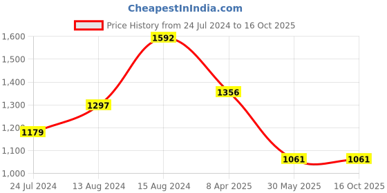 myntra.com InWeave Orange Shoulder Straps Anarkali Kurta & Palazzos With Dupatta inweave Price History Graph from 24 Jul 2024 to 16 Oct 2025