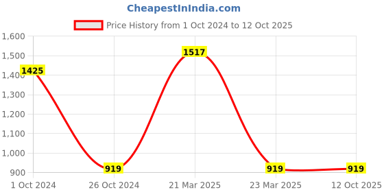 myntra.com InWeave Orange Yoke Design Regular Mirror Work Kurta With Palazzos inweave Price History Graph from 1 Oct 2024 to 12 Oct 2025