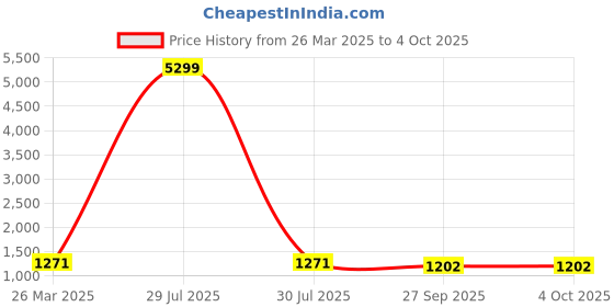 myntra.com InWeave Paisley Printed A-Line Dress inweave Price History Graph from 26 Mar 2025 to 4 Oct 2025