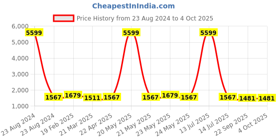 myntra.com InWeave Paisley Printed Regular Kurta with Palazzos inweave Price History Graph from 23 Aug 2024 to 4 Oct 2025