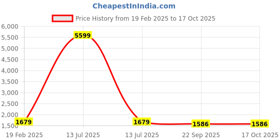 myntra.com InWeave Paisley Printed Regular Kurta with Palazzos inweave Price History Graph from 19 Feb 2025 to 17 Oct 2025