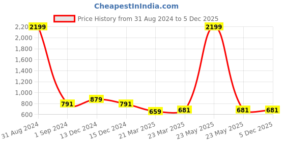 myntra.com InWeave Pink & Purple Printed Organza Dupatta inweave Price History Graph from 31 Aug 2024 to 5 Dec 2025