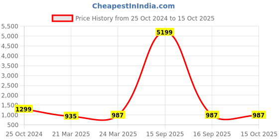 myntra.com InWeave Pink Striped A-Line Asymmetric Fusion Kurta with Palazzos inweave Price History Graph from 25 Oct 2024 to 15 Oct 2025