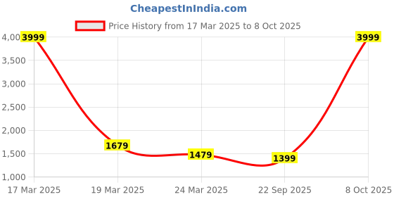 myntra.com InWeave Pleated Kurta with Palazzos & Dupatta inweave Price History Graph from 17 Mar 2025 to 8 Oct 2025