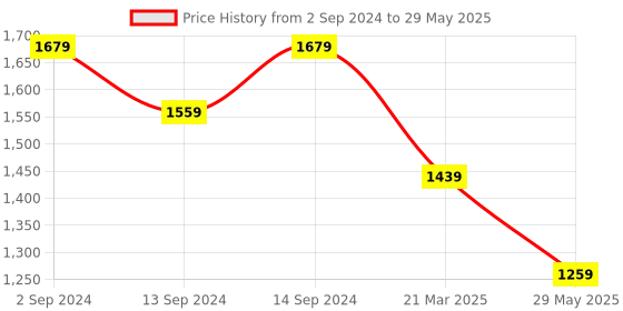 myntra.com InWeave Pleated Kurta with Palazzos & With Dupatta inweave Price History Graph from 2 Sep 2024 to 29 May 2025