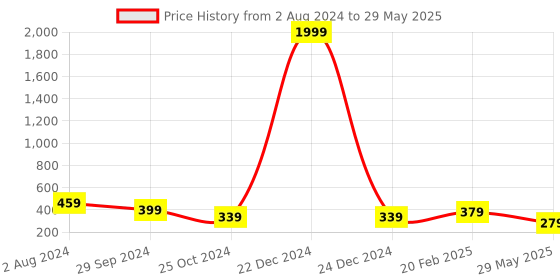 myntra.com InWeave Pretty Peach-Coloured Transitional Layers Floral Printed Shrug inweave Price History Graph from 2 Aug 2024 to 29 May 2025
