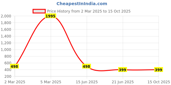 myntra.com InWeave Print Cotton Top inweave Price History Graph from 2 Mar 2025 to 15 Oct 2025