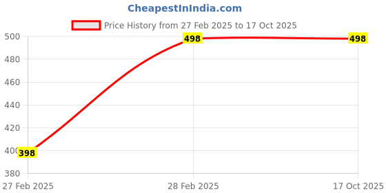 myntra.com InWeave Print Cotton Top inweave Price History Graph from 27 Feb 2025 to 17 Oct 2025