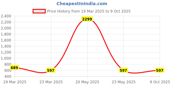 myntra.com InWeave Print Top inweave Price History Graph from 19 Mar 2025 to 9 Oct 2025