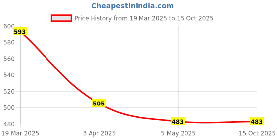 myntra.com InWeave Print Top inweave Price History Graph from 19 Mar 2025 to 15 Oct 2025