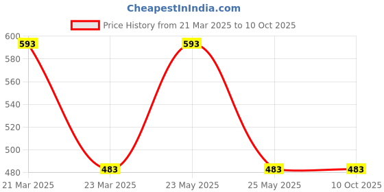 myntra.com InWeave Print Top inweave Price History Graph from 21 Mar 2025 to 10 Oct 2025