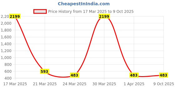 myntra.com InWeave Print Top inweave Price History Graph from 17 Mar 2025 to 9 Oct 2025