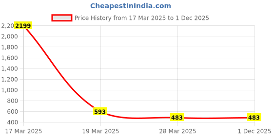 myntra.com InWeave Print Top inweave Price History Graph from 17 Mar 2025 to 1 Dec 2025
