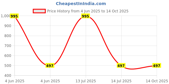 myntra.com InWeave Print Top inweave Price History Graph from 4 Jun 2025 to 13 Oct 2025
