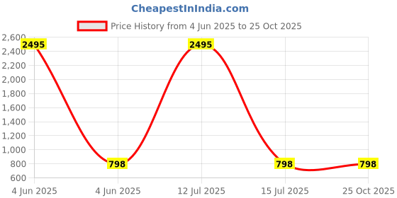 myntra.com InWeave Printed Dress inweave Price History Graph from 4 Jun 2025 to 24 Oct 2025