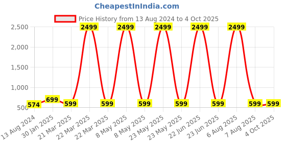 myntra.com InWeave Printed Dupatta inweave Price History Graph from 13 Aug 2024 to 4 Oct 2025