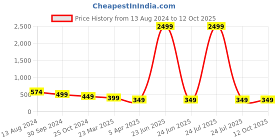 myntra.com InWeave Printed Dupatta inweave Price History Graph from 13 Aug 2024 to 11 Oct 2025