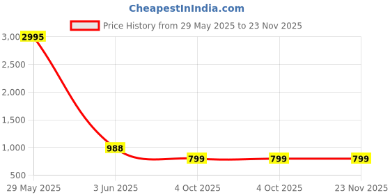 myntra.com InWeave Printed Flared Pure Cotton Maxi Skirt inweave Price History Graph from 29 May 2025 to 23 Nov 2025