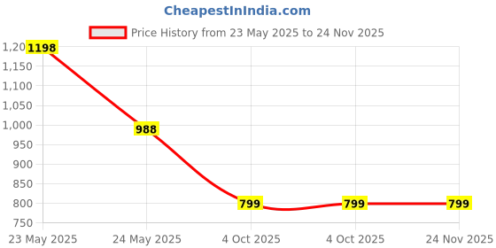 myntra.com InWeave Printed Flared Pure Cotton Maxi Skirt inweave Price History Graph from 23 May 2025 to 24 Nov 2025