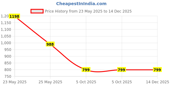 myntra.com InWeave Printed Flared Pure Cotton Maxi Skirt inweave Price History Graph from 23 May 2025 to 14 Dec 2025