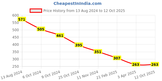 myntra.com InWeave Printed Organza Dupatta inweave Price History Graph from 13 Aug 2024 to 12 Oct 2025