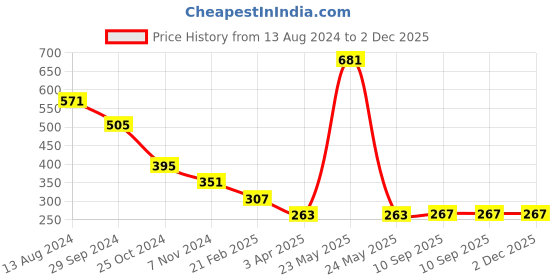 myntra.com InWeave Printed Organza Dupatta inweave Price History Graph from 13 Aug 2024 to 2 Dec 2025