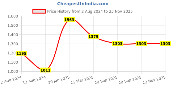 myntra.com InWeave Printed Pure Cotton Top With Trousers And Belt Co-Ords inweave Price History Graph from 2 Aug 2024 to 23 Nov 2025