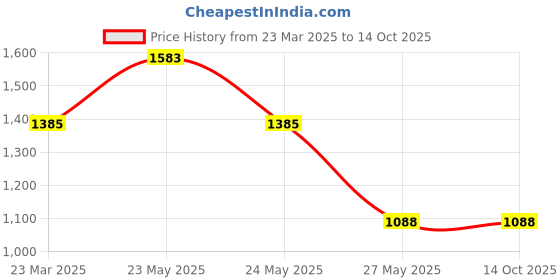 myntra.com InWeave Printed Pure Cotton Top With Trousers Co-Ords inweave Price History Graph from 23 Mar 2025 to 13 Oct 2025