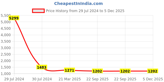 myntra.com InWeave Printed Pure Cotton Tunic With Trousers inweave Price History Graph from 29 Jul 2024 to 5 Dec 2025