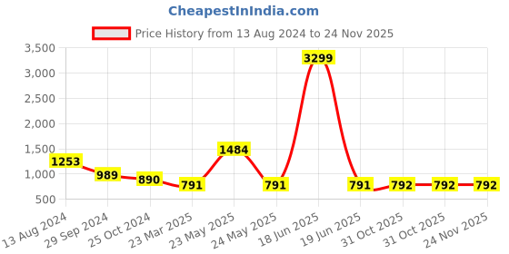 myntra.com InWeave Printed Pure Cotton Tunic With Trousers inweave Price History Graph from 13 Aug 2024 to 24 Nov 2025