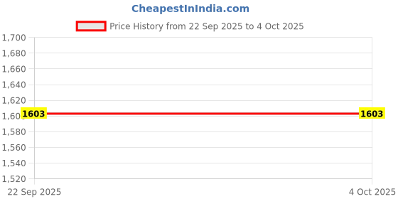 myntra.com InWeave Printed Top & Trousers Co-Ord Set inweave Price History Graph from 22 Sep 2025 to 4 Oct 2025