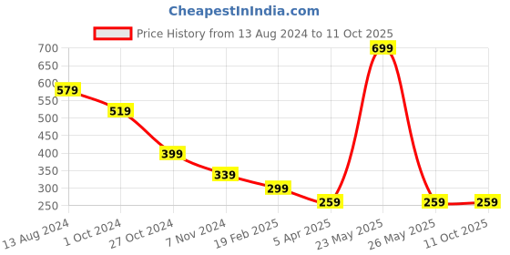 myntra.com InWeave Red & White Striped Organza Dupatta inweave Price History Graph from 13 Aug 2024 to 11 Oct 2025
