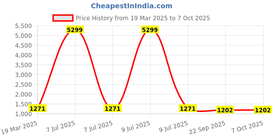 myntra.com InWeave Red Printed Pure Cotton Tunic With Trouser inweave Price History Graph from 19 Mar 2025 to 7 Oct 2025