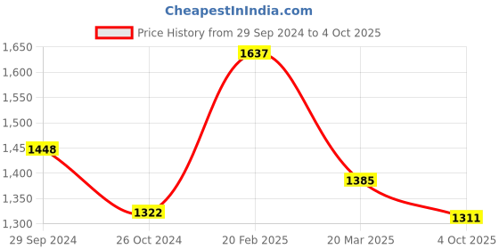 myntra.com InWeave Regular Kurta With Palazzos & Dupatta inweave Price History Graph from 29 Sep 2024 to 4 Oct 2025