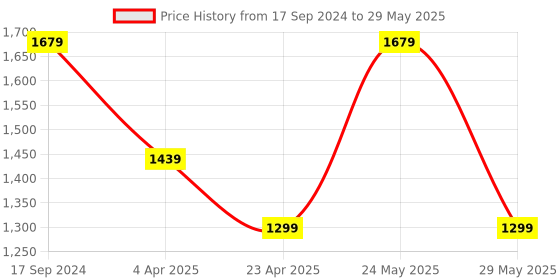 myntra.com InWeave  Regular Kurta With Palazzos & Dupatta inweave Price History Graph from 17 Sep 2024 to 29 May 2025