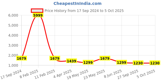 myntra.com InWeave Regular Kurta with Palazzos & Dupatta inweave Price History Graph from 17 Sep 2024 to 5 Oct 2025