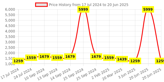 myntra.com InWeave Regular Kurta With Palazzos & Dupatta inweave Price History Graph from 17 Jul 2024 to 20 Jun 2025