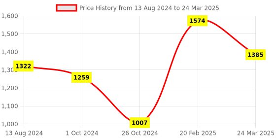 myntra.com InWeave Regular Kurta with Palazzos & With Dupatta inweave Price History Graph from 13 Aug 2024 to 24 Mar 2025