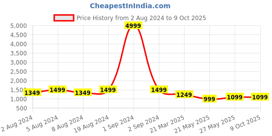 myntra.com InWeave Regular Pure Cotton Kurta with Palazzos inweave Price History Graph from 2 Aug 2024 to 9 Oct 2025