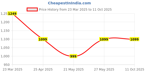 myntra.com InWeave Regular Pure Cotton Kurta With Palazzos inweave Price History Graph from 23 Mar 2025 to 10 Oct 2025