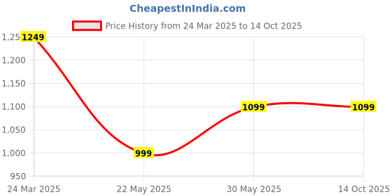 myntra.com InWeave Regular Pure Cotton Kurta With Palazzos inweave Price History Graph from 24 Mar 2025 to 14 Oct 2025