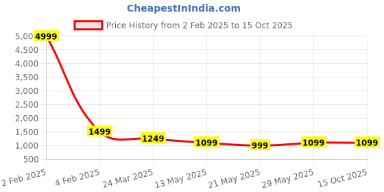 myntra.com InWeave Regular Pure Cotton Kurta With Palazzos inweave Price History Graph from 2 Feb 2025 to 14 Oct 2025