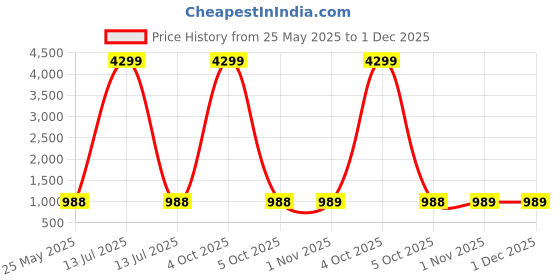 myntra.com InWeave Regular Pure Cotton Kurti with Trousers inweave Price History Graph from 25 May 2025 to 1 Dec 2025