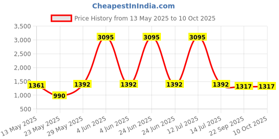 myntra.com InWeave Round Neck A-Line Kurta with Palazzos inweave Price History Graph from 13 May 2025 to 10 Oct 2025