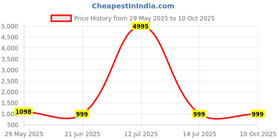 myntra.com InWeave Round Neck A-Line Kurta With Palazzos & Dupatta inweave Price History Graph from 29 May 2025 to 9 Oct 2025