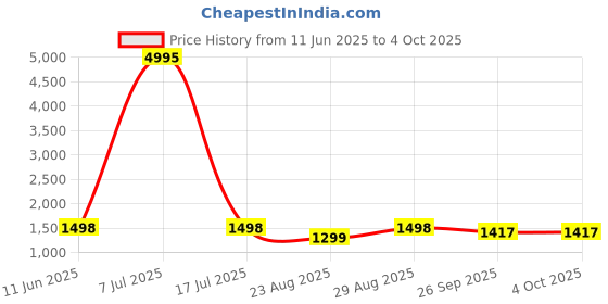 myntra.com InWeave Round Neck A-Line Kurta With Palazzos & Dupatta inweave Price History Graph from 11 Jun 2025 to 4 Oct 2025