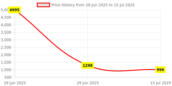 myntra.com InWeave Round Neck A-Line Kurta With Palazzos And Dupatta inweave Price History Graph from 29 Jun 2025 to 15 Jul 2025