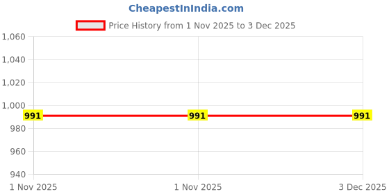 myntra.com InWeave Round Neck Anarkali Kurta With Trouser inweave Price History Graph from 1 Nov 2025 to 3 Dec 2025